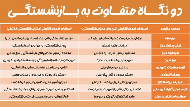 دو نگاه متفاوت به بازنشستگی در استاندارد شماره 26 و استاندارد 33 حسابداری